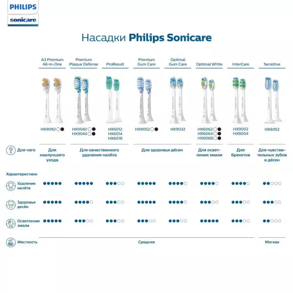 Сменная насадка для зубной щетки электрической Philips Sonicare универсальная A3 Premium All-in-One для комплексного ухода средней жесткости HX9092/10, HX9092/11 в магазине articool.com.ua.