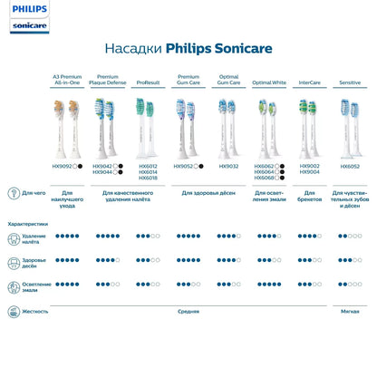 Сменная насадка для зубной щетки электрической Philips Sonicare For Kids (7+) бережной чистки детских зубов от 7 лет мягкой жесткости HX6042/33 в магазине articool.com.ua.