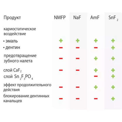 Зубная паста Dr. Wild Emofluor Daily Care со стабилизированным фторидом олова 75 мл для чувствительных зубов в магазине articool.com.ua.